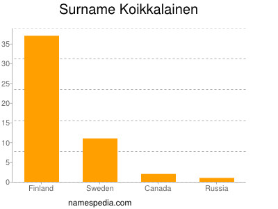 Familiennamen Koikkalainen