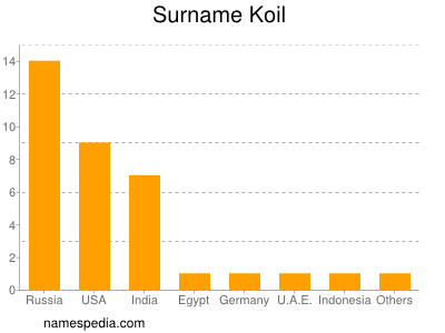 Familiennamen Koil