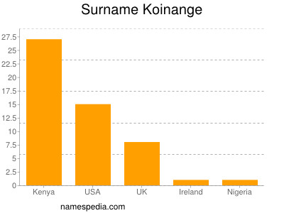 Familiennamen Koinange