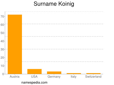 Familiennamen Koinig