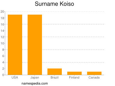 Familiennamen Koiso
