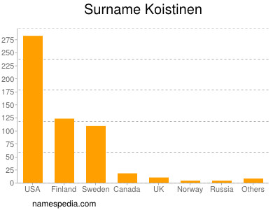 Familiennamen Koistinen