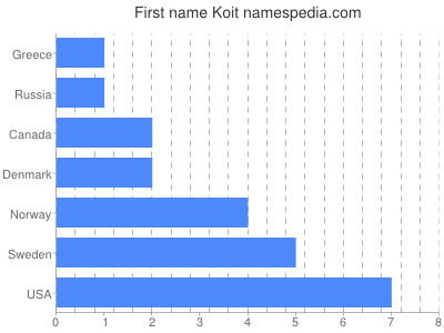 Given name Koit