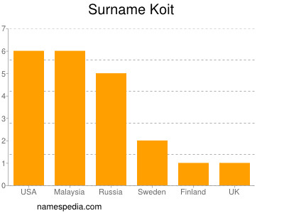 Familiennamen Koit