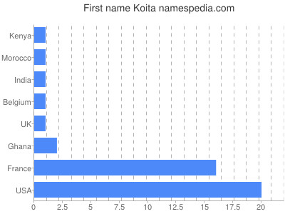 Vornamen Koita