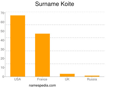 Surname Koite