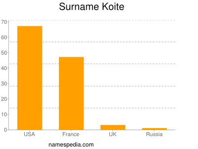 Familiennamen Koite