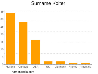 Familiennamen Koiter