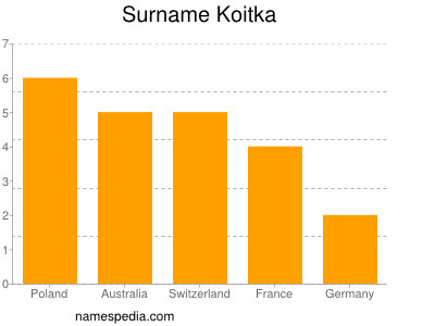 Familiennamen Koitka