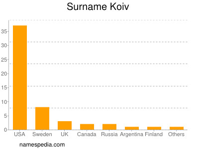 Surname Koiv