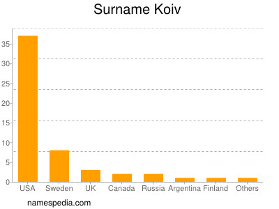 Familiennamen Koiv