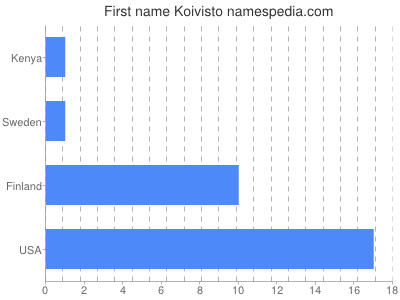 Vornamen Koivisto