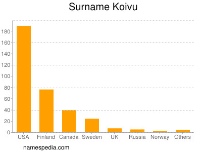 Familiennamen Koivu