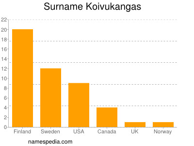 Familiennamen Koivukangas