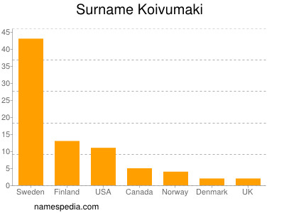 Surname Koivumaki