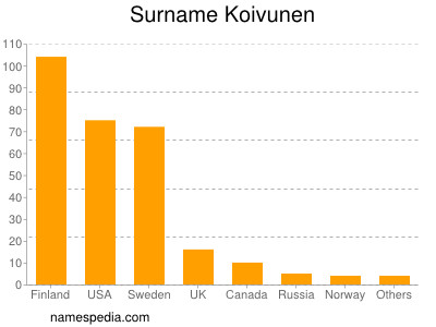 Familiennamen Koivunen