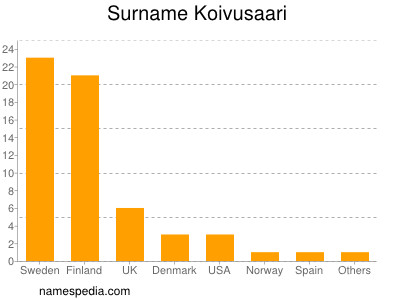Surname Koivusaari