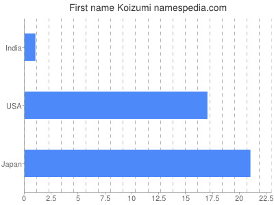 Vornamen Koizumi