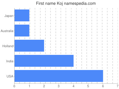 Given name Koj