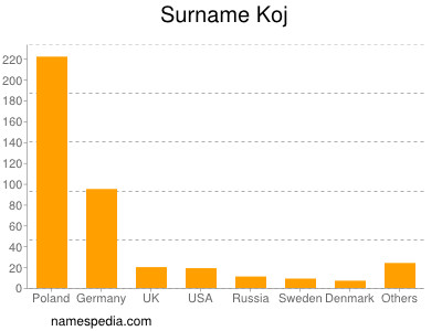 Familiennamen Koj