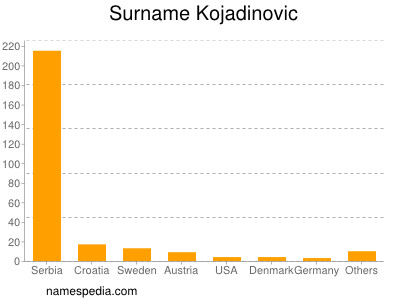Surname Kojadinovic