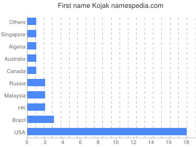 prenom Kojak