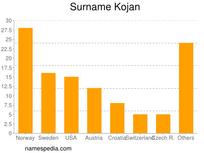 Familiennamen Kojan