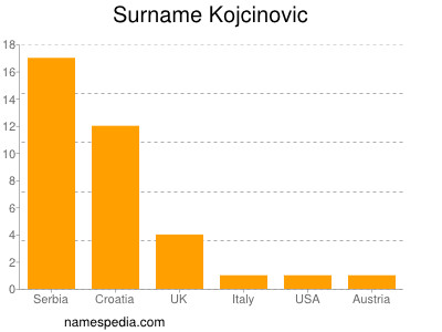 Familiennamen Kojcinovic
