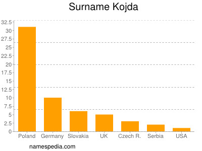 Familiennamen Kojda