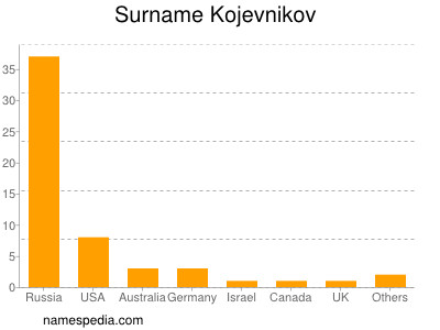 Familiennamen Kojevnikov