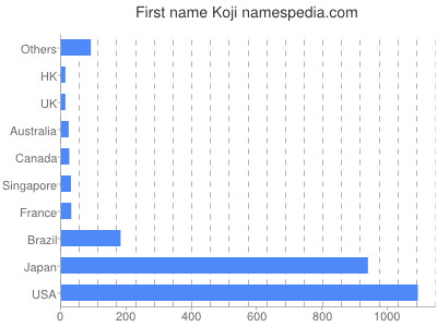 Vornamen Koji