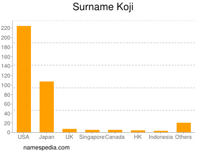 Familiennamen Koji