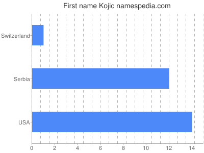 Vornamen Kojic