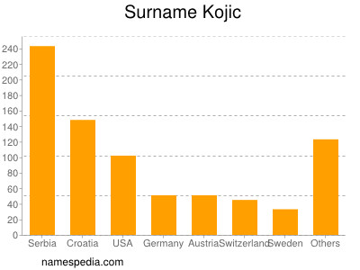 Familiennamen Kojic