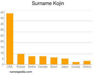 Familiennamen Kojin