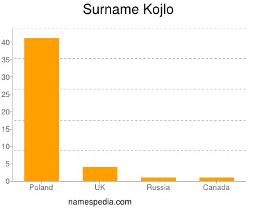 Familiennamen Kojlo