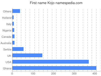 Vornamen Kojo