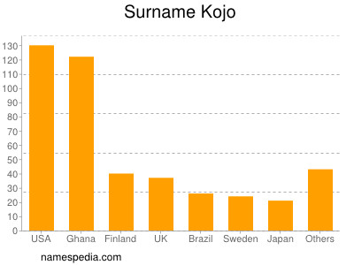 Familiennamen Kojo