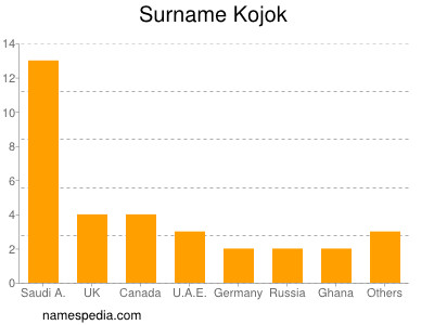 Familiennamen Kojok