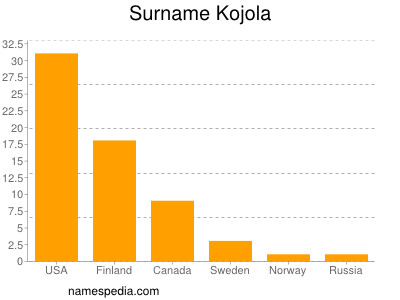 Surname Kojola