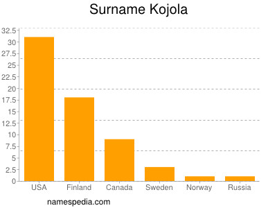 Familiennamen Kojola