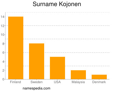 Familiennamen Kojonen