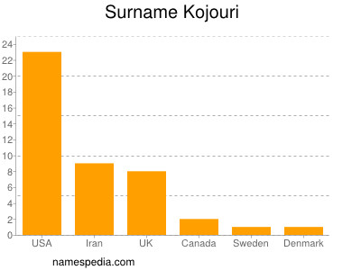 Familiennamen Kojouri