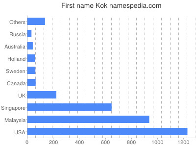 Vornamen Kok