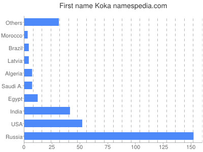 Vornamen Koka