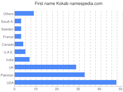 Vornamen Kokab