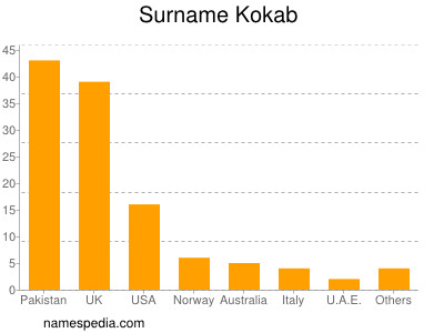 Familiennamen Kokab