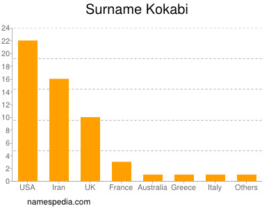 Familiennamen Kokabi