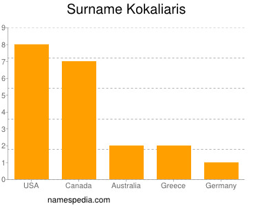 Familiennamen Kokaliaris