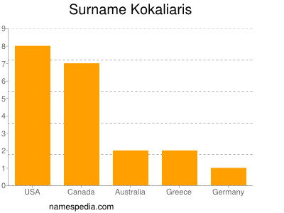 nom Kokaliaris